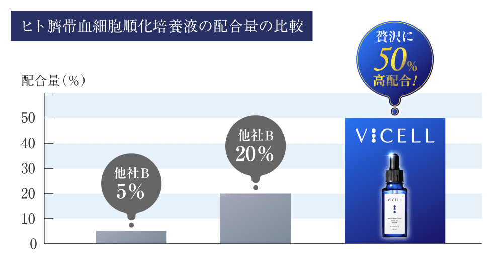 ヒト臍帯血細胞順化培養液の配合量がちがう